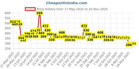 flipkart.com barepepe Happy Duck Track Set Toys for Kids Climbing Stairs Dancing Duck Slide Toy barepepe Price History Graph from 17 May 2025 to 25 Nov 2025