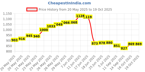 flipkart.com happy-e 5X 10X Light-Weight Portable Tabletop Gooseneck Led Magnifying Glass for Reading Table Lamp happy-e Price History Graph from 20 May 2025 to 19 Oct 2025