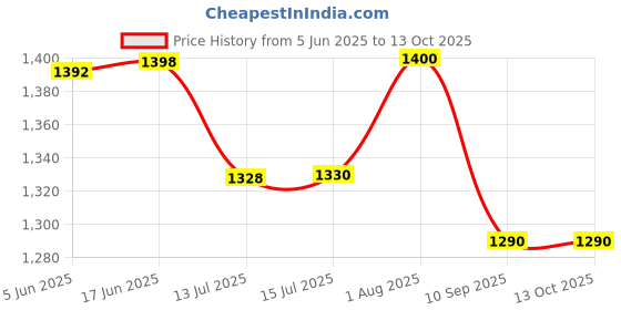 flipkart.com happy-e Dry Jar, Liquid Jar, Chutney Jar for Mixer Set of 3 (400, 1000, 1500 ML) Mixer Juicer Jar happy-e Price History Graph from 5 Jun 2025 to 13 Oct 2025