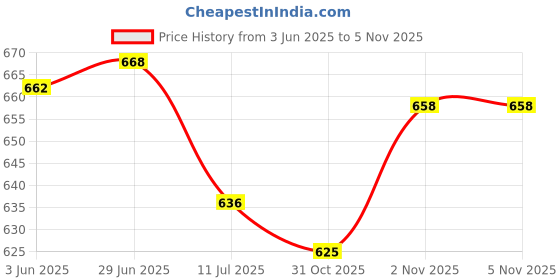 flipkart.com happy-e Juicer Mixer Grinder Plastic Jar Compatible For Morphy Richards, Bajaj, Pigeon Mixer Juicer Jar happy-e Price History Graph from 3 Jun 2025 to 5 Nov 2025