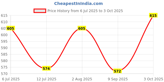 flipkart.com happy-e Mixer Grinder | Plastic Blender Jar | Shaker | Plastic Juicer Jar | (1500ML) Mixer Juicer Jar happy-e Price History Graph from 6 Jul 2025 to 3 Oct 2025