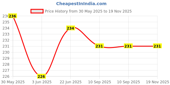 flipkart.com rozi decoration Happy Eid Mubarak Banner Decoration, 10 Swirls Combo Kit with Paper Cut-outs rozi decoration Price History Graph from 30 May 2025 to 18 Nov 2025