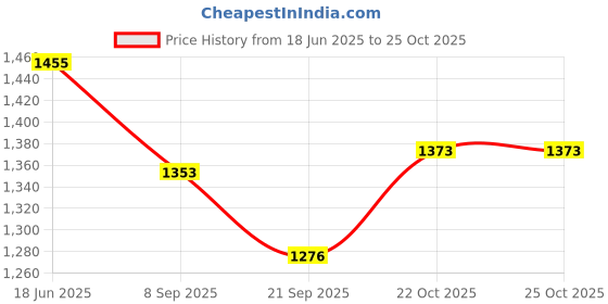 flipkart.com mubco Happy Family Mom, Dad & 2 Kids Movable Body Parts Doll Play Set Kids Toys Gift | mubco Price History Graph from 18 Jun 2025 to 24 Oct 2025