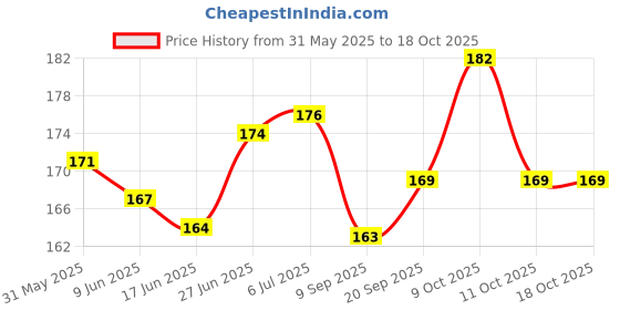 flipkart.com festiko Happy Father's Day Card Greeting Card festiko Price History Graph from 31 May 2025 to 18 Oct 2025