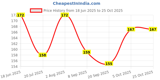 flipkart.com zyozi Happy Father's Day Tie Banner, Fathers Day Party Decorations Supplies Banner zyozi Price History Graph from 18 Jun 2025 to 25 Oct 2025