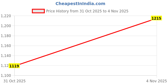 flipkart.com happy feet Men CLASSIC CLOGS Sandal happy feet Price History Graph from 31 Oct 2025 to 4 Nov 2025