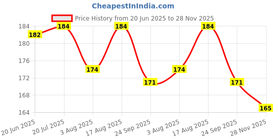 flipkart.com khillayox Happy Friendship Day Greeting Card Greeting Card khillayox Price History Graph from 20 Jun 2025 to 28 Nov 2025