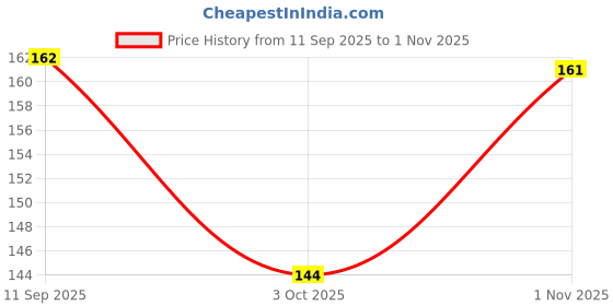 flipkart.com bhakti basket happy funny smiley erasers | non-toxic kids birthday gifts Eraser bhakti basket Price History Graph from 11 Sep 2025 to 1 Nov 2025