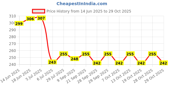 flipkart.com oraisportsmart Happy Girl Doll Series With Doll Dresses Set For Kid (Red) oraisportsmart Price History Graph from 14 Jun 2025 to 28 Oct 2025