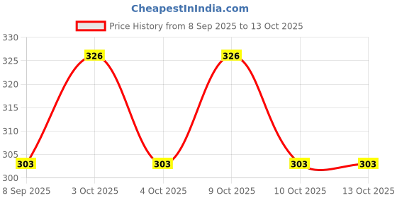 flipkart.com tenmar Happy Girl Doll Series with Doll Dresses Set for Kids (Multicolor) tenmar Price History Graph from 8 Sep 2025 to 13 Oct 2025