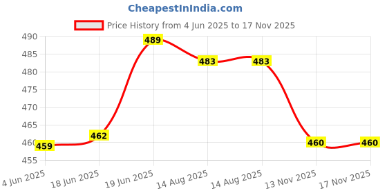 flipkart.com tenmar happy girl doll set doll for girl (pack 2) (Multicolor) (Multicolor) tenmar Price History Graph from 4 Jun 2025 to 17 Nov 2025
