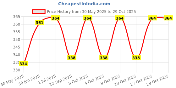 flipkart.com kdsn Happy Girl Doll Set Fashion Accessories ( Pack of 1 ) kdsn Price History Graph from 30 May 2025 to 29 Oct 2025