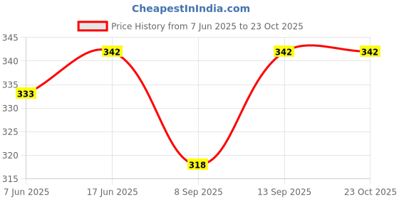 flipkart.com looknlvesports Happy Girl Doll toy With Doll Dresses Set For Kids (Pink) looknlvesports Price History Graph from 7 Jun 2025 to 23 Oct 2025