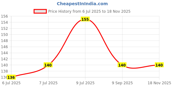 flipkart.com fiama Happy hand wash, Grapefruit and Bergamot,400ml Hand Wash fiama Price History Graph from 6 Jul 2025 to 17 Nov 2025