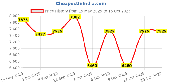 flipkart.com clinique Happy Heart Eau de Parfum-100 ml clinique Price History Graph from 15 May 2025 to 14 Oct 2025