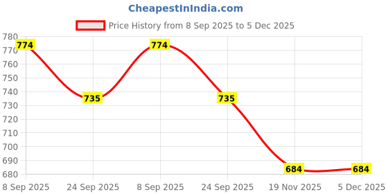 flipkart.com happy hearts NBP-0044 Bp Monitor Cuff Price History Graph from 8 Sep 2025 to 5 Dec 2025