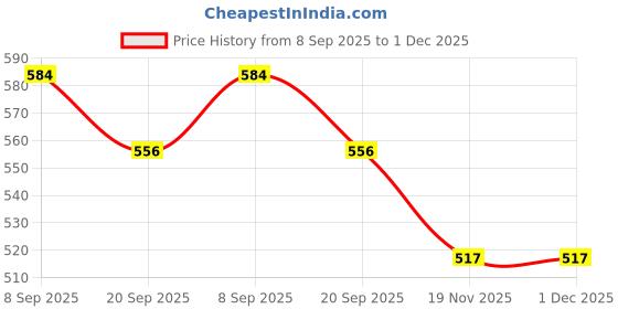 flipkart.com happy hearts NBP-0046 Bp Monitor Cuff Price History Graph from 8 Sep 2025 to 30 Nov 2025