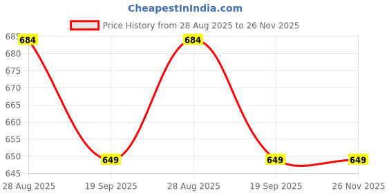 flipkart.com happy hearts NBP-0052 Bp Monitor Cuff Price History Graph from 28 Aug 2025 to 26 Nov 2025