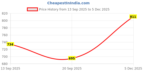 flipkart.com happy hearts NBP-0379 Bp Monitor Cuff Price History Graph from 13 Sep 2025 to 4 Dec 2025