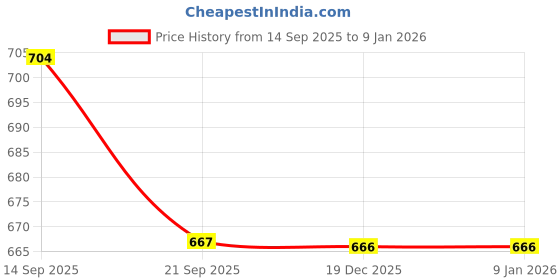 flipkart.com happy hearts NBP-6311 Bp Monitor Cuff Price History Graph from 14 Sep 2025 to 8 Jan 2026