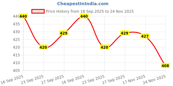 flipkart.com happy heaven Battery Operated 81pcs Rotating Building Blocks with Gears for STEM Learning happy heaven Price History Graph from 16 Sep 2025 to 24 Nov 2025