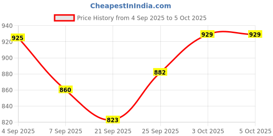 flipkart.com happy heaven Drawing Projector Table for Kids, Trace & Draw with Light-Music happy heaven Price History Graph from 4 Sep 2025 to 5 Oct 2025