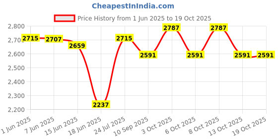 flipkart.com happy homes 304 SS Modular Kitchen Sink (20X17X10 Inch) with Coupling & Metal Fruit Basket 20x17x10-304 SS Top Mount happy homes Price History Graph from 1 Jun 2025 to 17 Oct 2025