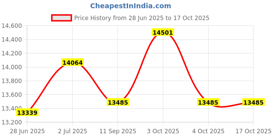 flipkart.com happy homes Kitchen Sink ANTI SCRATCH HONEYCOMB DESIGN Waterfall and Pull-down Faucet SS 304 HEAVY -30x18 Water Vessel Sink happy homes Price History Graph from 28 Jun 2025 to 16 Oct 2025
