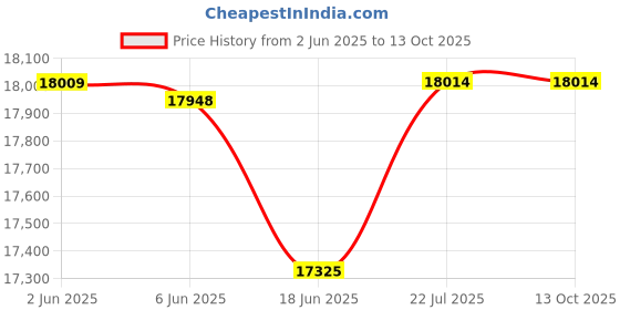 flipkart.com happy homes Kitchen Sink with ANTI SCRATCH HONEYCOMB DESIGN Waterfall and Pull-down Faucet SS 304: 37x18 Double Bowl Waterfall Sink Vessel Sink happy homes Price History Graph from 2 Jun 2025 to 13 Oct 2025