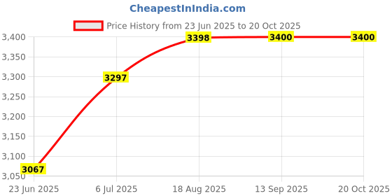 flipkart.com happy homes Modular Kitchen Sink Satin Finish Stainless Steel with Nanocoated Undercoating 24x18x10 BLACK Vessel Sink happy homes Price History Graph from 23 Jun 2025 to 19 Oct 2025