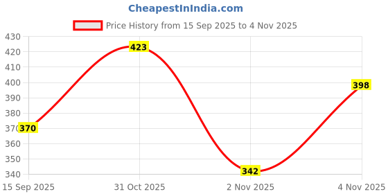 flipkart.com black odor Happy Hour Car Freshener Refill black odor Price History Graph from 15 Sep 2025 to 31 Oct 2025