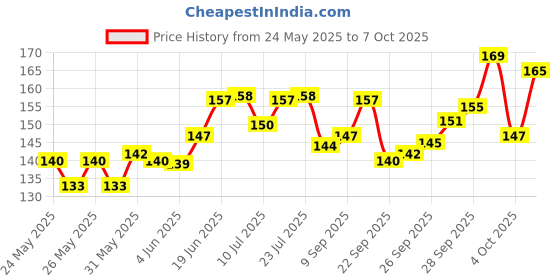 flipkart.com mira farmcraft Happy House Big Sized Building Blocks Learning Educational Puzzle Toy For Kids mira farmcraft Price History Graph from 24 May 2025 to 4 Oct 2025