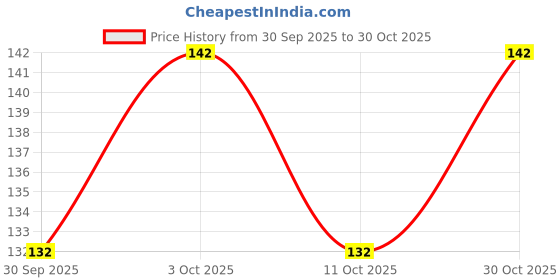 flipkart.com adeha Happy House Building Blocks Learning Educational Puzzle 72 Pices adeha Price History Graph from 30 Sep 2025 to 30 Oct 2025