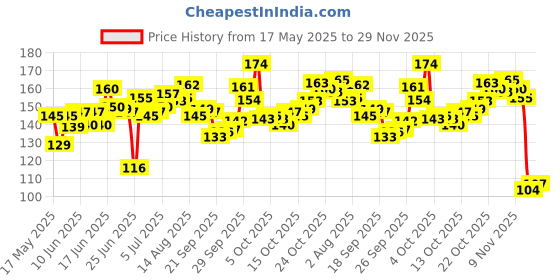 flipkart.com mira farmcraft Happy House Building Blocks Learning Educational Puzzle Toy Best Gift For Kids mira farmcraft Price History Graph from 17 May 2025 to 29 Nov 2025