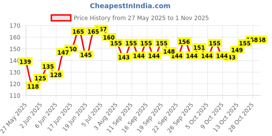flipkart.com ftafat Happy House Building Blocks, Learning/Educational Puzzle Toy,Best Gift for Kids ftafat Price History Graph from 27 May 2025 to 31 Oct 2025