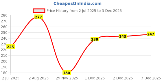 flipkart.com joy maker Happy House Building Blocks Toys for Kids joy maker Price History Graph from 2 Jul 2025 to 1 Dec 2025