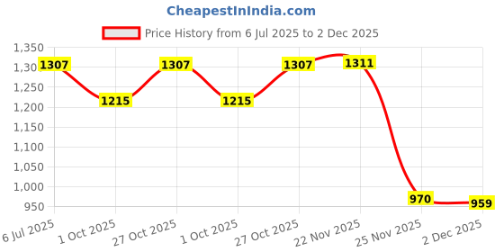 flipkart.com happy hues Pop Up Toaster Toy Set with Kitchen Accessories happy hues Price History Graph from 6 Jul 2025 to 2 Dec 2025