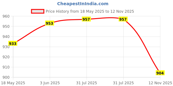 flipkart.com happy hues Stunt Bike with Girl | Bump & Go 360 Degree Rotating| LED Light & Music happy hues Price History Graph from 18 May 2025 to 12 Nov 2025