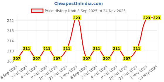 flipkart.com ctc creation Happy Kids Modern Cool Doll set ctc creation Price History Graph from 8 Sep 2025 to 24 Nov 2025
