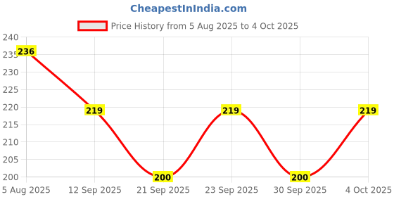 flipkart.com happy king Cloth Period Pads for Heavy Flow Leakproof Overnight Protects 4 pcs pads Sanitary Pad happy king Price History Graph from 5 Aug 2025 to 4 Oct 2025