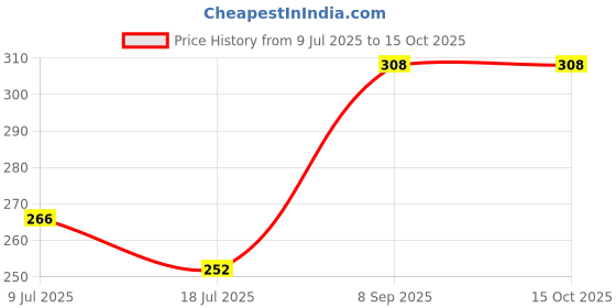 flipkart.com happy king Cloth Period Pads for Heavy Flow Leakproof Overnight Protects. 5 maroon pads Sanitary Pad happy king Price History Graph from 9 Jul 2025 to 14 Oct 2025