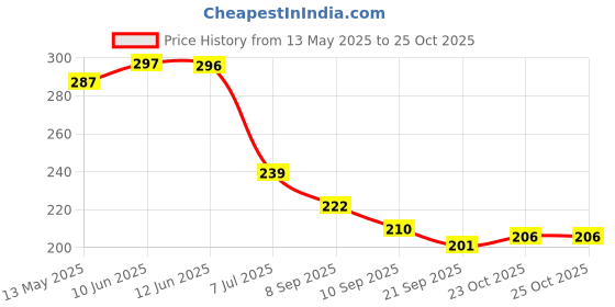 flipkart.com toko fashion HAPPY LAUGHING MEDIUM DOLL TOY toko fashion Price History Graph from 13 May 2025 to 24 Oct 2025
