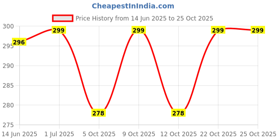 flipkart.com gouri shankar enterprises HAPPY LAUGHING MEDIUM DOLL TOY gouri shankar enterprises Price History Graph from 14 Jun 2025 to 25 Oct 2025