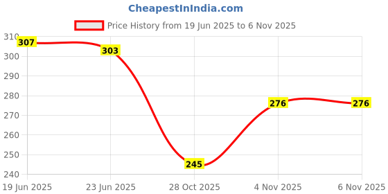 flipkart.com gouri shankar enterprises HAPPY LAUGHING MEDIUM DOLL TOY gouri shankar enterprises Price History Graph from 19 Jun 2025 to 6 Nov 2025