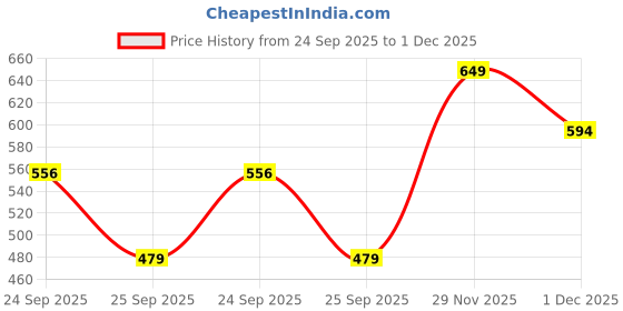 flipkart.com giggles Happy Lil Home-Juicer | Pretend Role-Play Toy | 3 Year Old & Above giggles Price History Graph from 24 Sep 2025 to 1 Dec 2025