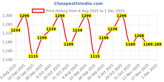 flipkart.com duroflex Happy Microfibre Solid Sleeping Pillow Pack of 2 duroflex Price History Graph from 6 Aug 2025 to 1 Dec 2025