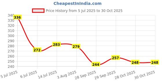 flipkart.com looknlvesports Happy Modern Cool Style Doll For Girls Kids Multi Color (Multicolor) looknlvesports Price History Graph from 5 Jul 2025 to 30 Oct 2025