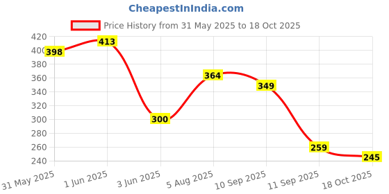 flipkart.com m l markline Happy Ocassion Makeup Kit of 16 Makeup Items AI01 m l markline Price History Graph from 31 May 2025 to 17 Oct 2025