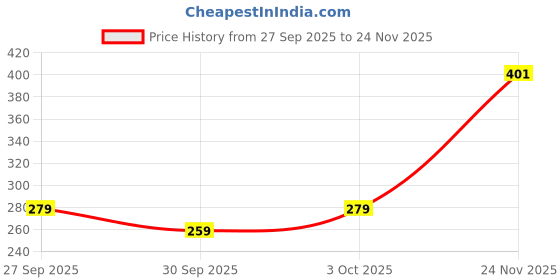 flipkart.com m l markline Happy Ocassion Makeup Kit of 16 Makeup Items AI05 m l markline Price History Graph from 27 Sep 2025 to 24 Nov 2025