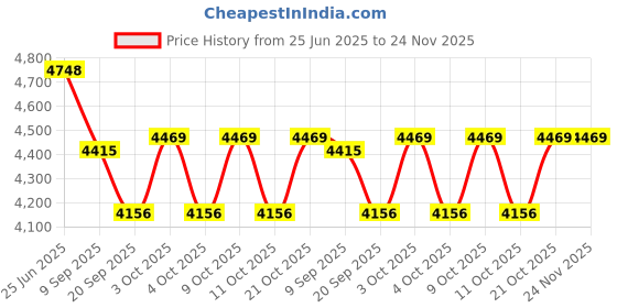 flipkart.com tinytales Happy Otter Pool 56493 With Pump Inflatable Swimming Pool tinytales Price History Graph from 25 Jun 2025 to 24 Nov 2025